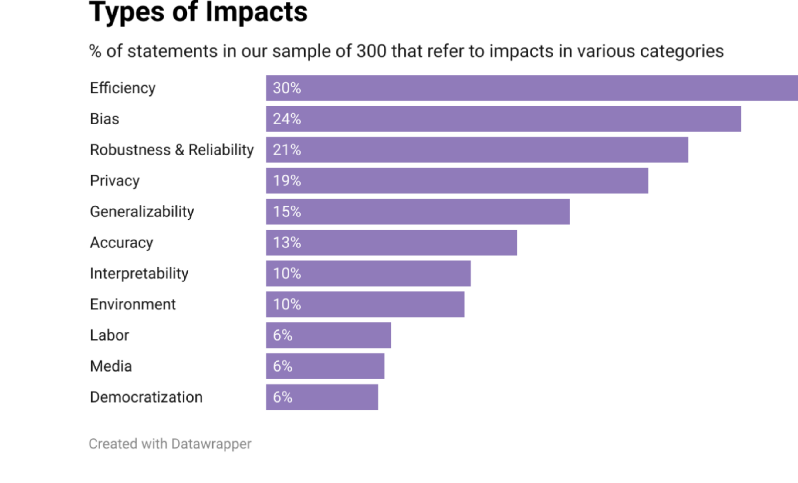 Prevalence of types of impacts written about in our sample of NeurIPS 2020 broader impact statements. The graphic originally appeared in a Technically Social blog post about the paper.