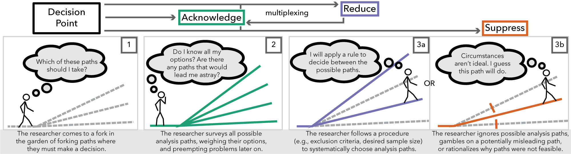 A representation of decision-making strategies used by researchers when navigating the garden of forking paths: a series of analytical decision-points, each of which might impact results. Researchers navigate these decision-points at their discretion such that uncertainty about their choices propagates through their analysis. The diagram at the top depicts observed temporal orderings of these strategies, e.g., multiplexing across choices in a loop of acknowledgement and reduction.