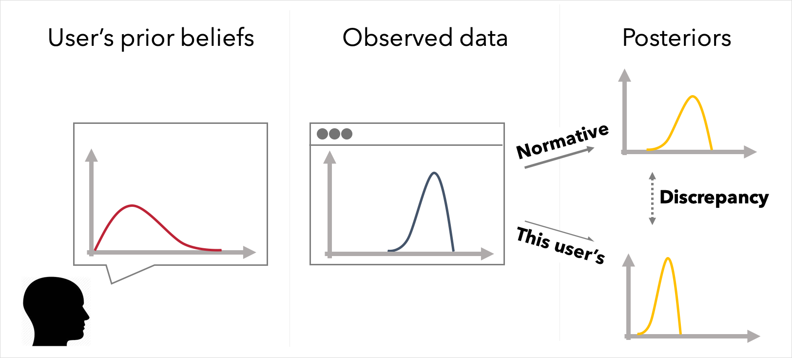 A depiction of how we apply a Bayesian cognitive modeling approach to a simple data interpretation task to understand where people deviate from normative Bayesian inference.