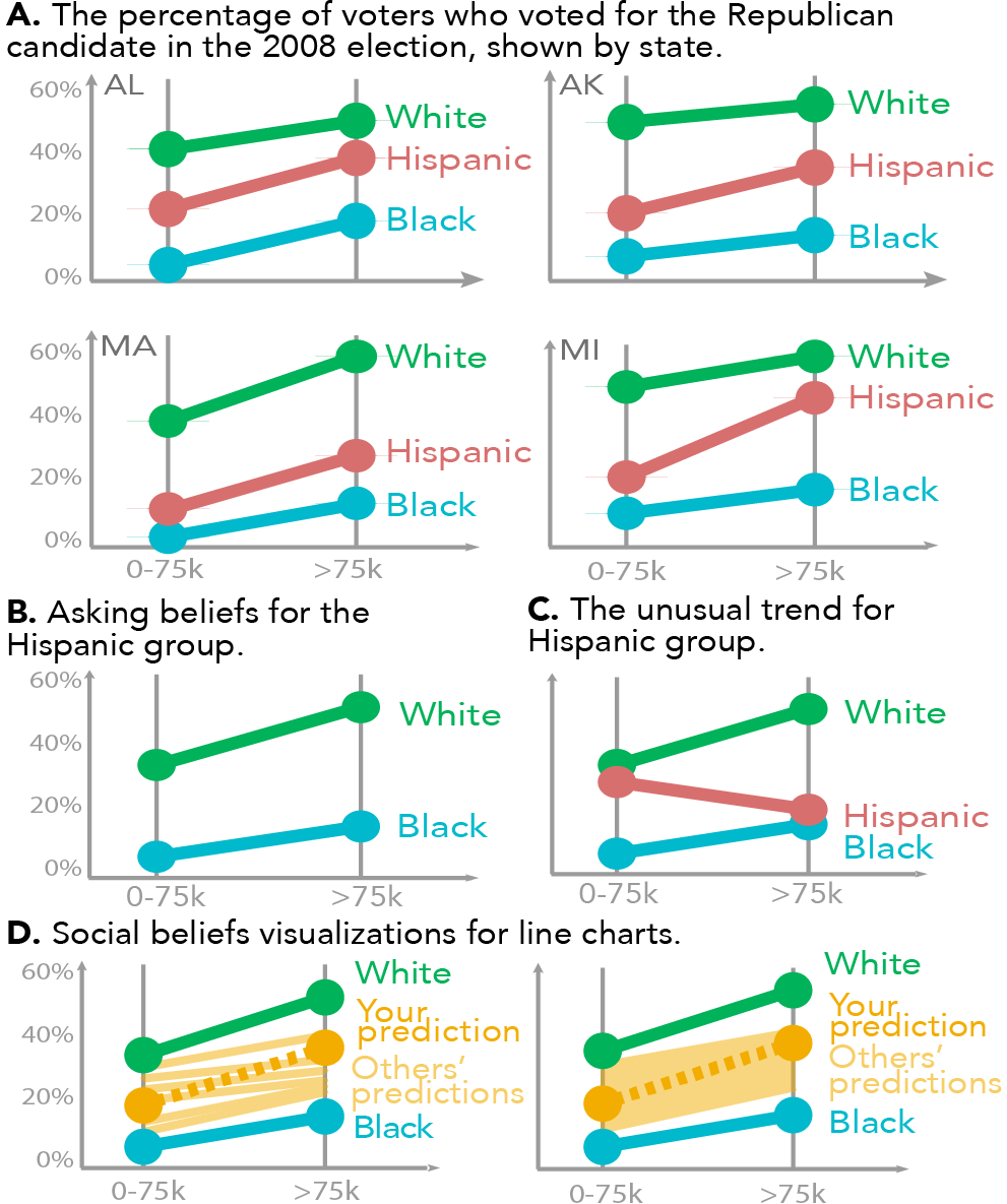 Plots showing various stages of engagement in belief-driven data representations. All plots show income by percentage of voters who voted for the candidate by ethnicity.