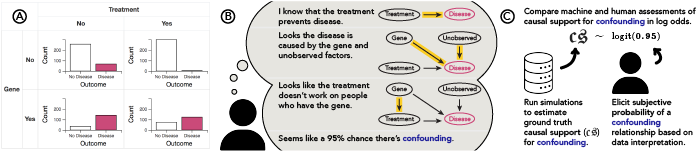 Modeling causal inferences with visualizations: (A) Users view and may interact with data visualizations; (B) Ideally, users reason through a series of comparisons that allow them to allocate subjective probabilities to possible data generating processes; and (C) We elicit users’ subjective probabilities as a Dirichlet distribution across possible causal explanations and compare these causal inferences to a computed benchmark of causal support, which we derive from Bayesian inference across possible causal models.