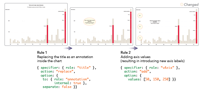 Responsive visualization techniques to utilize increases screen space, expressed in Cicero. Rule 1 internalizes the chart title. Rule 2 adds more axis values, resulting in new axis labels.