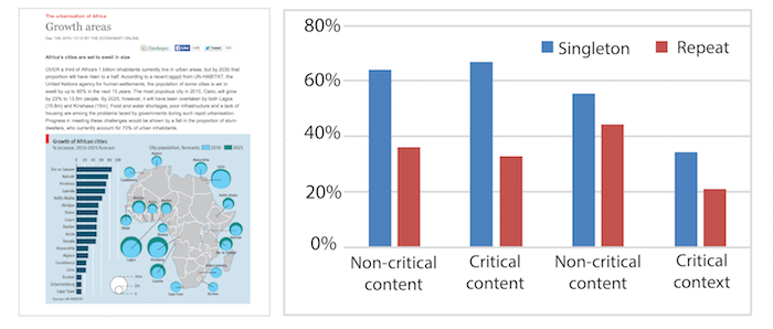 An example post from the Economist Graphic Detail blog (left) and graph showing the percentage of comments discussing the context versus content of posts among singleton and repeat commenters (right). Singletons are more likely than repeat commenters to provide comments on content.
