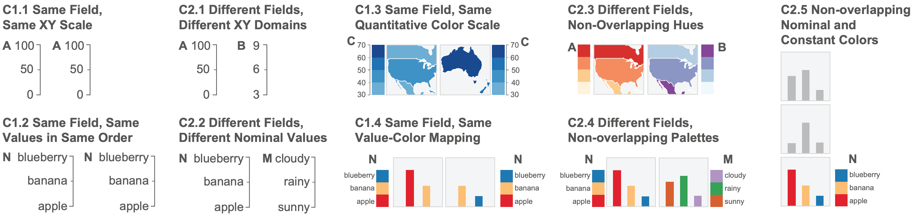 Visualizations that contain multiple views have multiple scales (e.g., xy scales, color scales). We develop and study authors' reactions to a model that formalizes visual encoding consistency between scale pairs as the above constraints. C1.1, C1.2, C2.1, and C2.2 require a pair of quantitative or nominal fields to be encoded using the same or different xy scales across two views depending on whether the fields are the same or different. Applying a similar logic to color, C1.3 and C1.4 require the same quantitative and nominal fields to have the same color scales. C2.3 requires different quantitative fields to have different hues, while C2.4 requires palettes of different nominal fields to not overlap. C2.5 requires nominal palettes to not include constant colors of other views.