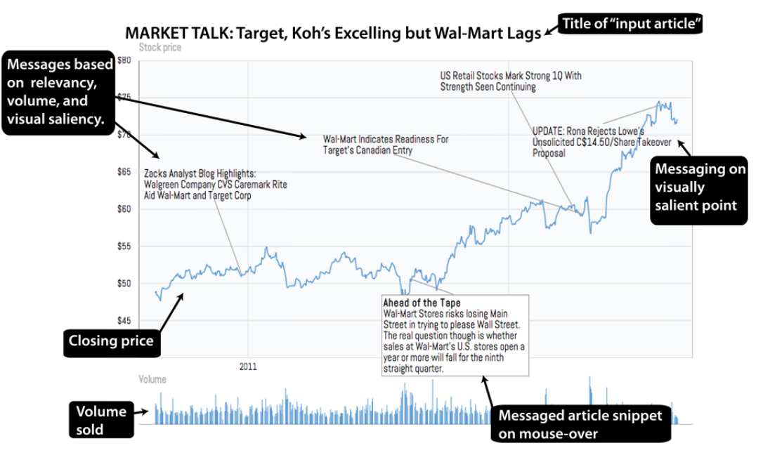 An annotated visualization produced by Contextifier. Graph labels and arrows point out interface features.