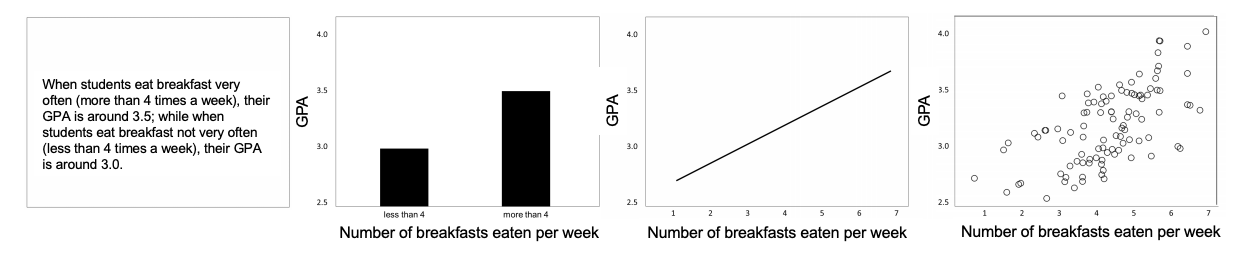 Fig 1. The same data showing the relation between eating breakfast and GPA presented via text, bar graph, line graph or scatter plot. Which depiction makes eating breakfast causing higher GPA seem more plausible to you?