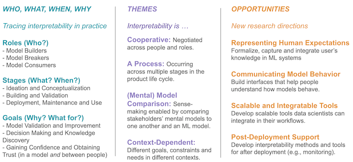 Summary of ML model interpretability practices as reported by 22 practitioners working with ML models. We identify primary roles of individuals in an organization with respect to interpretability, themes in participants' descriptions of interpretability practice that diverge from previous accounts, and opportunities for software to further aid ML interpretability in practice.