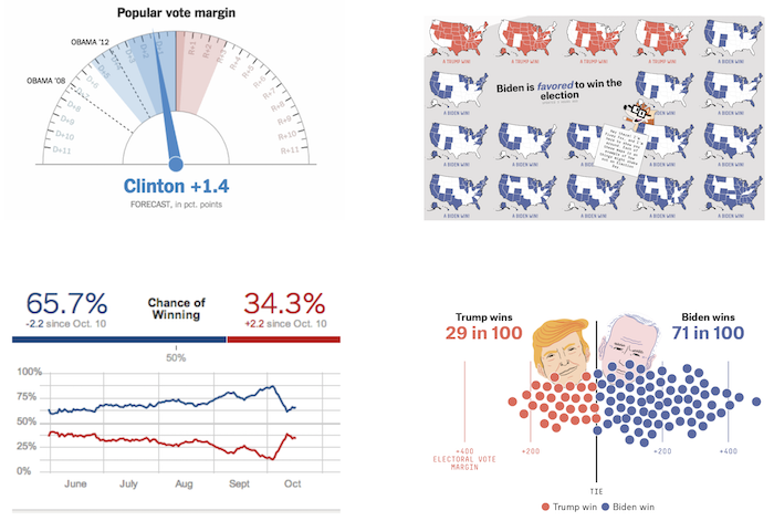 Some displays of uncertainty in presidential election forecasts. Top row: 2016 election needle from the New York Times and map icon array from Fivethirtyeight in 2020. Bottom row: time series of probabilities from Fivethirtyeight in 2012 and their dot distribution in 2020. No single visualization captures all aspects of uncertainty, but a set of thoughtful graphics can help readers grasp uncertainty and learn about model assumptions over time.