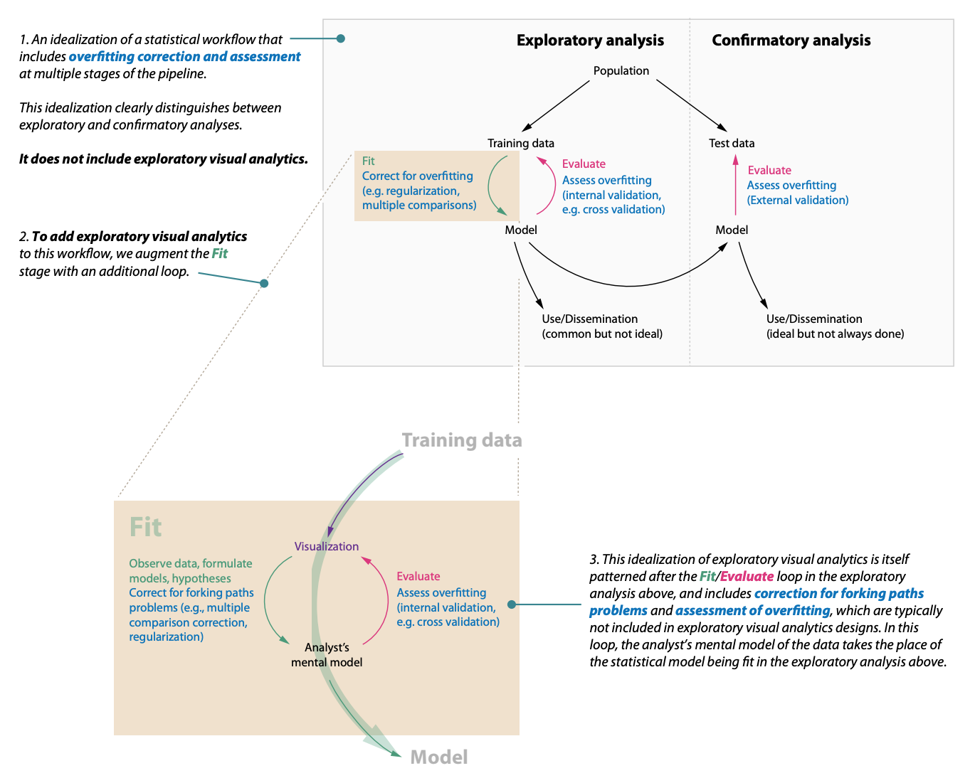 An illustration of how exploratory visual analytics might fit into a statistical modelling process, and how it might be improved via the incorporation of techniques to mitigate the forking paths problem by treating it as a statistical modelling process.