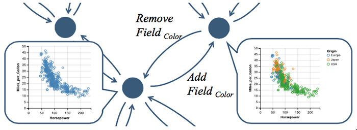 A GraphScape model. Nodes represent Vega-Lite chart specifications, edges represent edit modifications between charts. Edge weights encode estimated transition costs between charts.