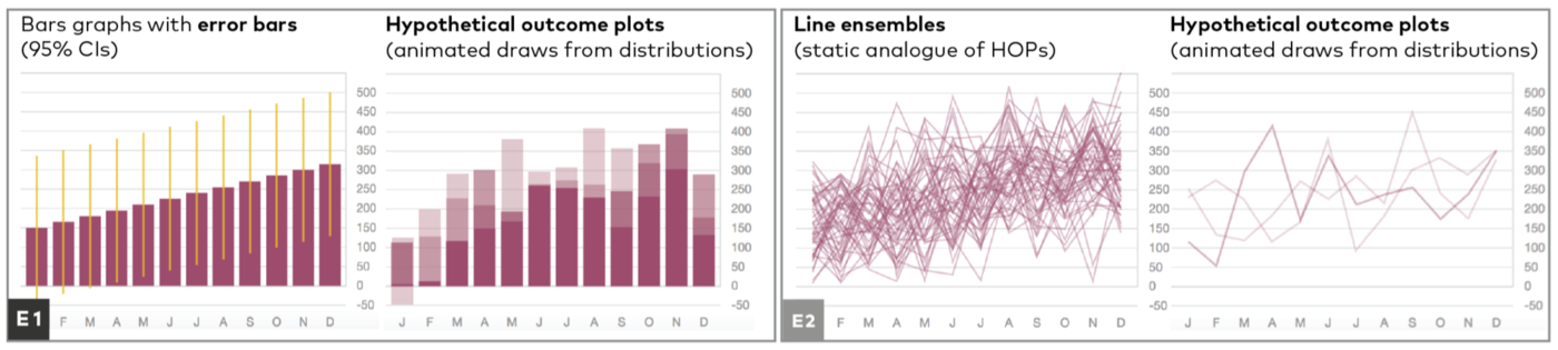 We present two experiments (E1 and E2) evaluating four different uncertainty visualizations (from left to right): bar graphs with error bars, bar hypothetical outcome plots (HOPs), static line ensembles, and line HOPs.