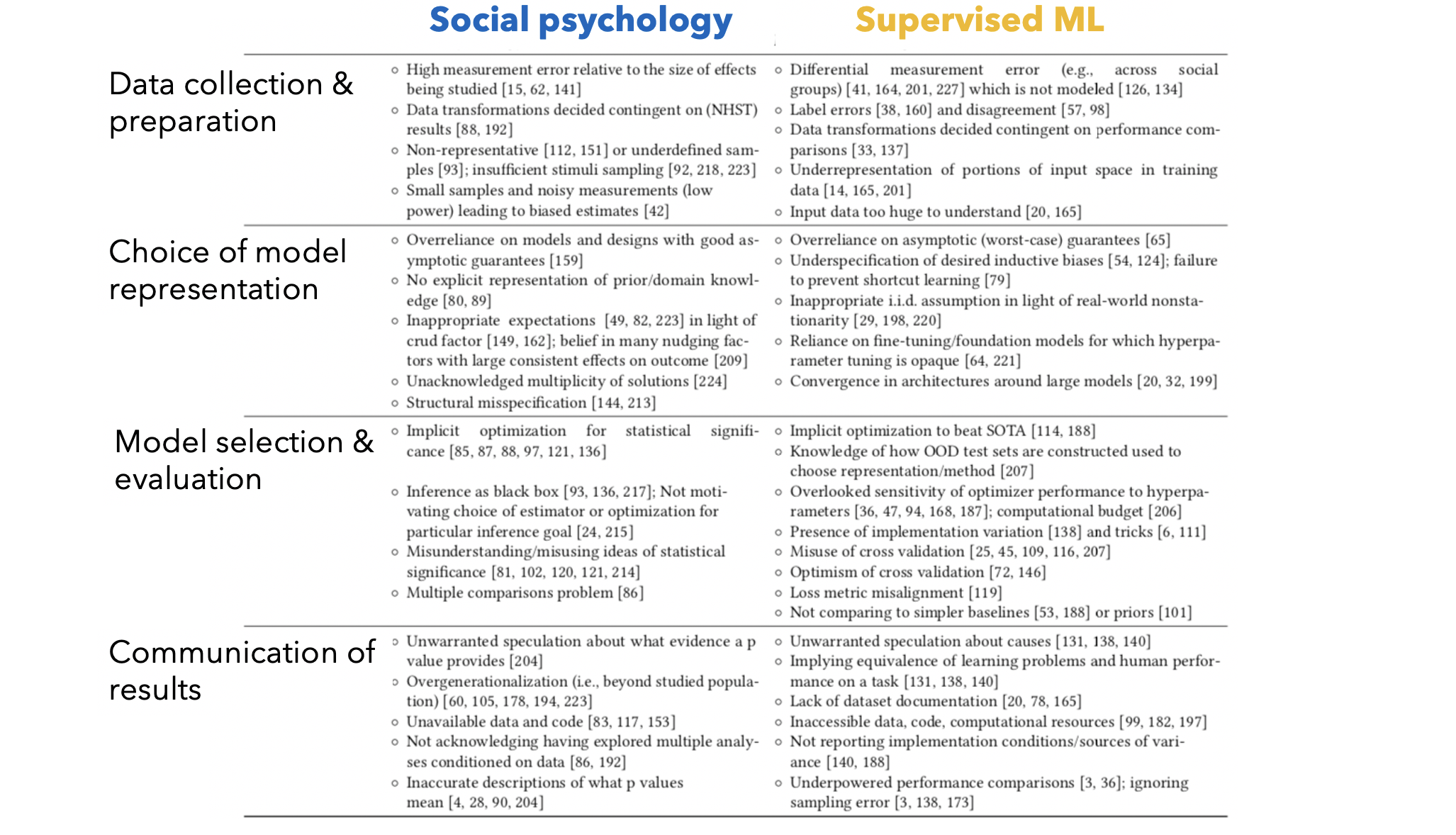 Overview of cited learning concerns, roughly ordered to emphasize similarities across social psychology and ML.
