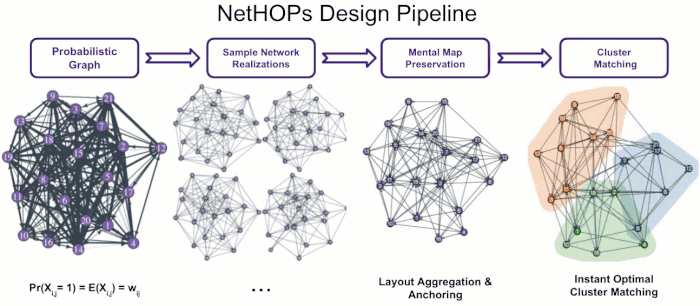 At a high level, the NetHOPs creation pipeline starts with formulating a probabilistic random graph model based on a given network dataset. The model provides a network data generating process enabling us to sample a sequence of different network realizations via a Monte Carlo process. We apply our instant-optimal community detection and matching algorithms to the network sequence so each individual realization is supplemented with additional measures that capture community structure across the set. We pass the network sequence to the visualization functions, which compute the layouts and use the additional community structure measures to color communities.