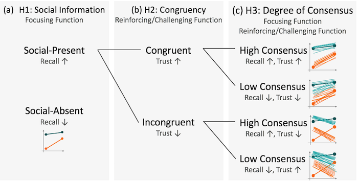 Hypotheses, conditions and example stimuli from our experiment on integrating others' predictions about data into a visualization. If participants are assigned to the Social-Absent condition, they examine only the data. If the participant is assigned to one of the Social conditions, they examine one of four stimuli combining a level of congruency (the alignment between the data trend and the social signal) with a level of the degree of consensus (how much the individual predictions that make up the social signal tend to agree).