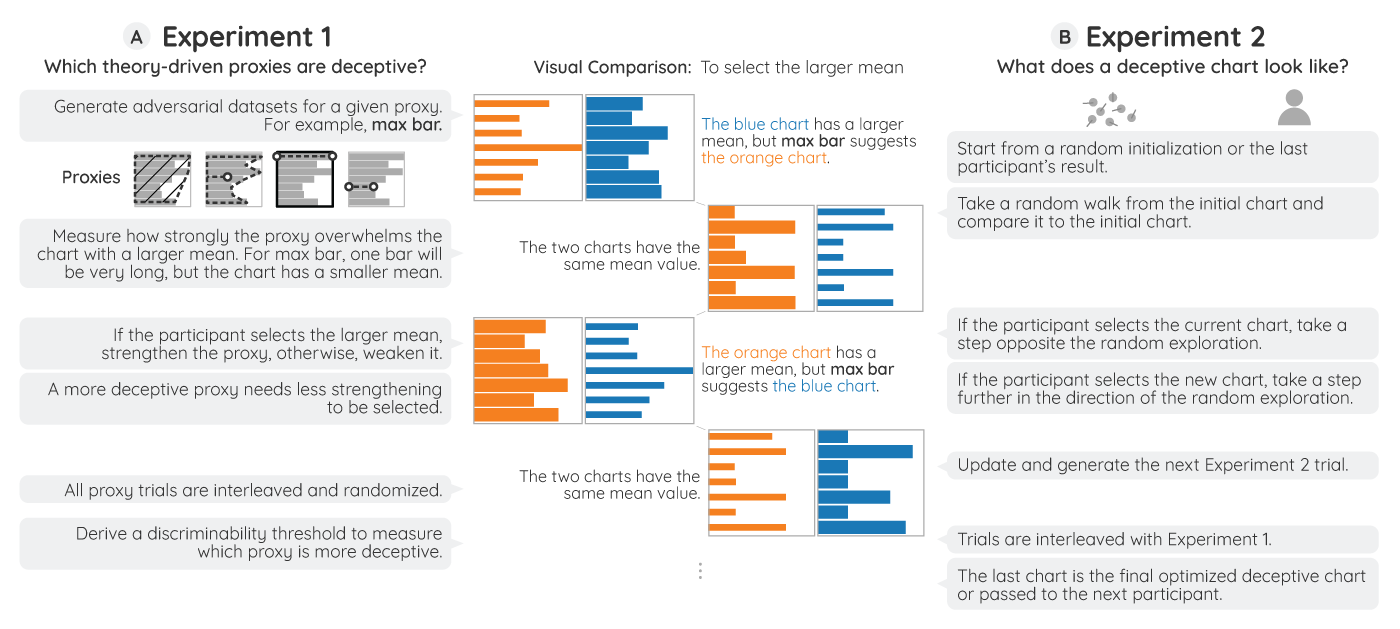 A “theory-driven” approach (A) and a “data-driven” approach (B) for uncovering how the visual system extracts statistics from a visualization, by pitting correct answers against adversarial models of candidate perceptual proxies