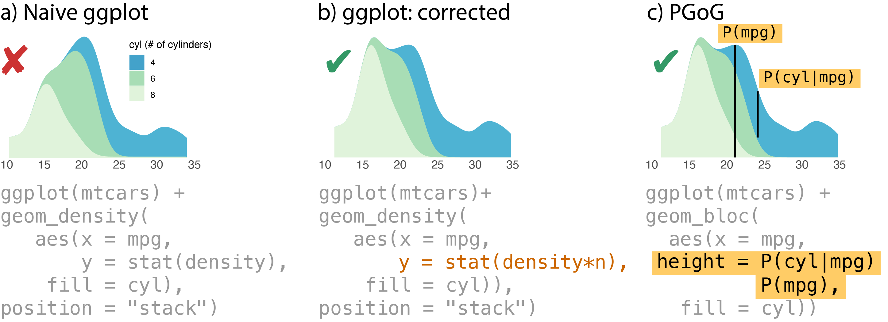 A motivating example for the Probabilistic Grammar of Graphics with the mtcars dataset. a) In base ggplot2, naively introducing the variable cyl creates partition of the density plot disproportional to the true cyl counts. b) In base ggplot2, normalizing the colored regions by hacking internal variables (density * n) creates a correct stacked density plot. c) PGoG generates the correct density plot using syntax closer to users’ statistical language, in terms of probability expressions.