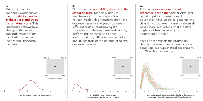 Different types of visualizations shown to participants for prior elicitation. We visualize the prior density (left), prior density on the response scale (center) and prior predictive density (right); the chosen prior is also written in the common parametric form (for example, Normal(0, 1)). Users' use a widget interfaceto specify their prior. 