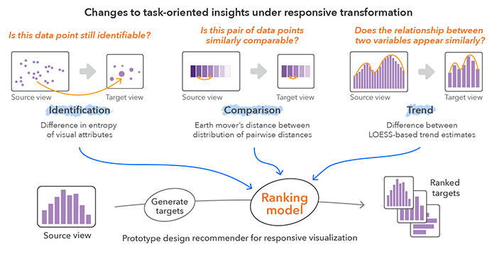 Changes to task-oriented insights under responsive visualization design transformation in terms of identification, comparison, and trend tasks