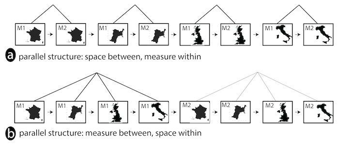 Two visualization sequences that use parallel structure. Sequence A groups views by the country for which data is shown; Sequence B groups the views according to the measure (M1, M2). We identify systematic preferences among authors and viewers that suggest that some aspects of data, such as the spatial dimension or level of aggregation, are preferred for grouping views in visualization sequences than other aspects, such as the measure or time period shown.