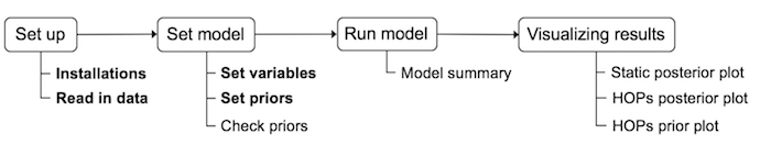 Work of of the code templates we created to help HCI researchers conduct a Bayesian statistical analysis. Sections that require user input are bolded.