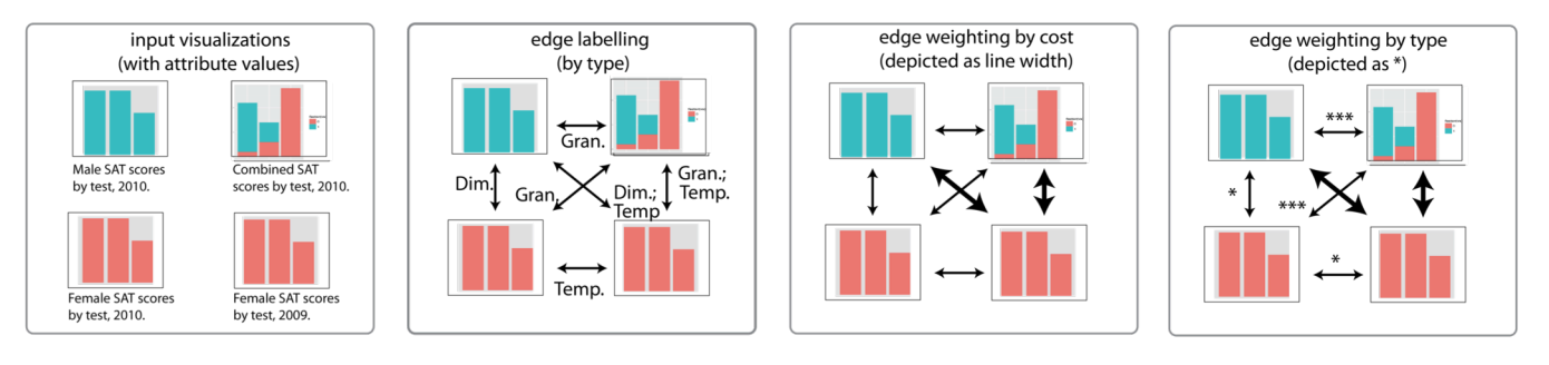 Diagram of graph-based approach in which visualizations represent nodes. Edges (possible transitions) are labeled by type and weighted using a cost function and type weightings (denoted by * symbols) corresponding to user preferences.