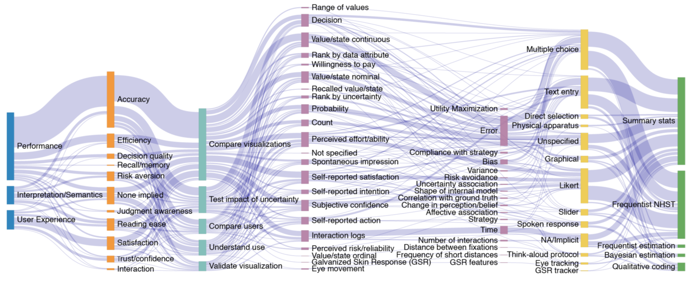 A collection of 372 evaluation paths observed across a sample of 86 publications with uncertainty visualization evaluations.