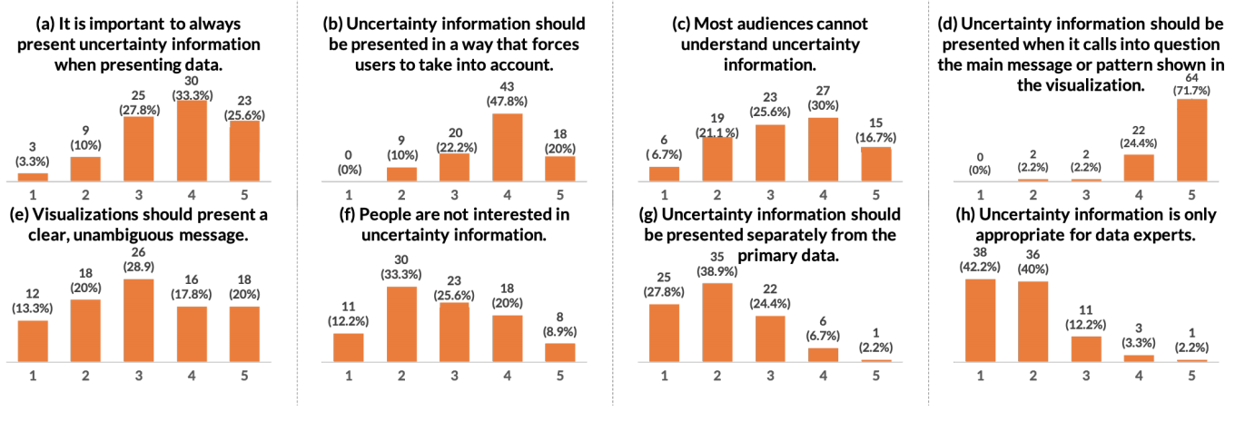 Survey participants’ ratings of their agreement with statements on a 5pt scale (1=Strongly Disagree, 5=Strongly Agree).