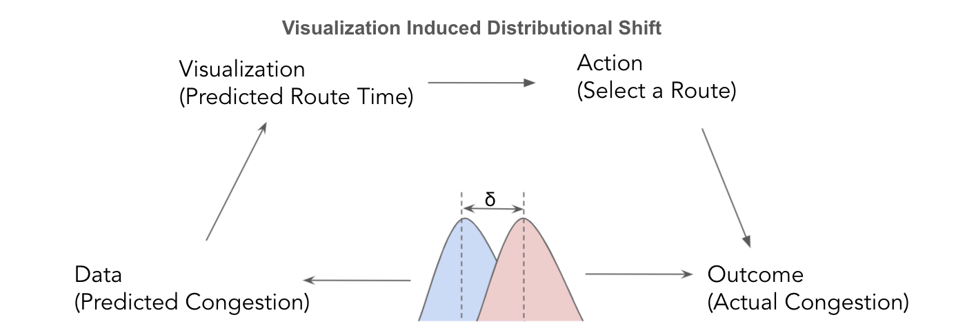 The main challenge to deploying accurate visualizations in strategic environments occurs when there are feedback-induced distributional shifts. To address this challenge we introduce a new solution concept the visualization equilibrium. At the equilibrium, visualizations account for behavioral reactions making them accurate for the distributions they induce.
