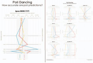 Partial (left) and full (right) view of David McCandless' 'Poll: 'Mapping America … Dancing: How accurate are poll predictions?' 