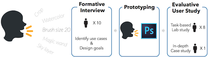 A depiction of the research process of Voicecuts: we identify use cases and design guidelines for speech interaction gained from interviewing experts, develop a prototype implementation of a speech interface, and evaluate the prototype's use to understand how and when such interactions benefit expert use.
