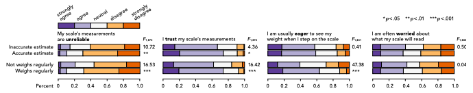 Results of the four Likert-scale questions on scale attitudes, broken down by the quality of the respondents’ estimation of within-day weight fluctuation and by whether or not respondents weighed themselves regularly. 