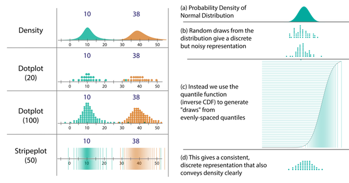 Visualizations of uncertainty in predicted bus arrival times (left); Generation of the quantile dot plot (right).