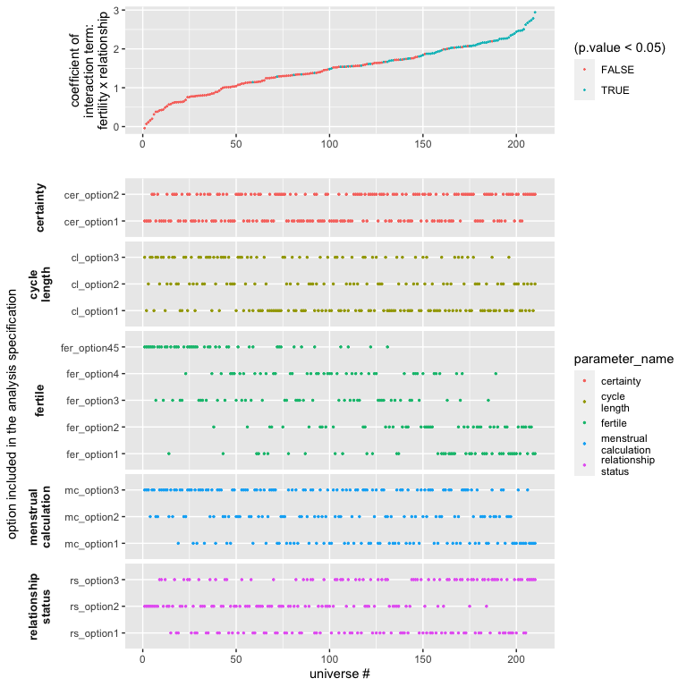 Specification curve visualisation